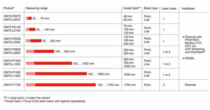 Baumer OM70-PL 高性能激光测距传感器选型指导.jpg