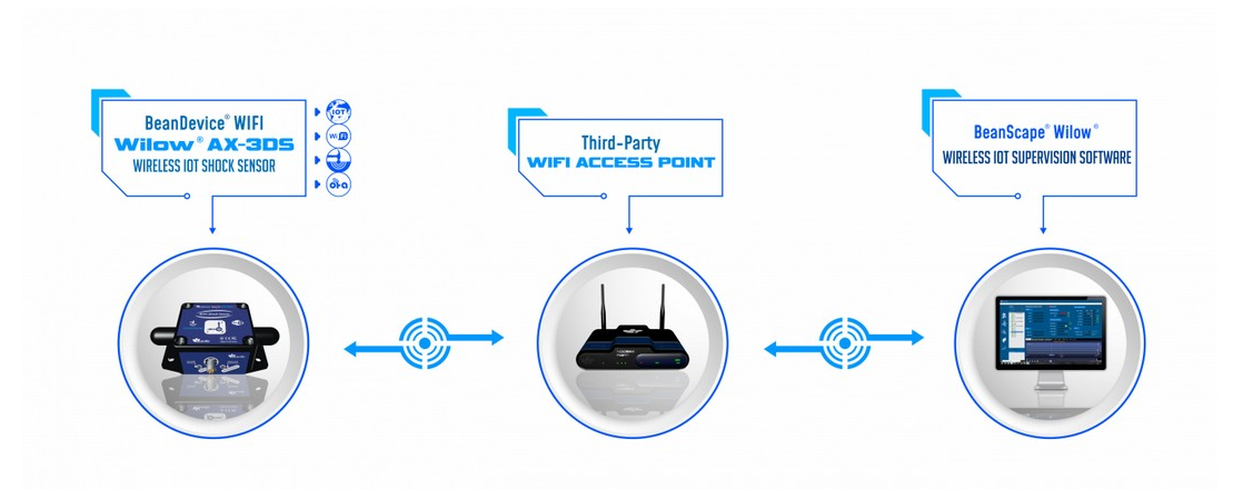 BeanAir BeanDevice® WIFI  Wilow® AX-3DS 无线物联网加速度传感器运行方式.png